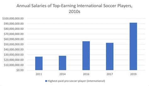 indian football league salary trends